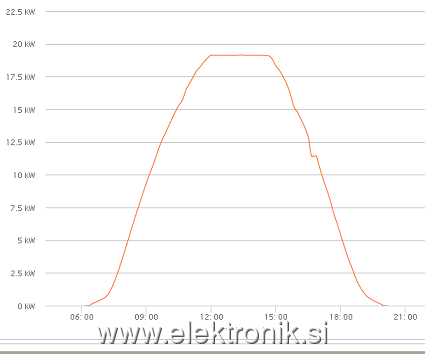 solarna_proizvodna el soncen dan v aprilu.PNG