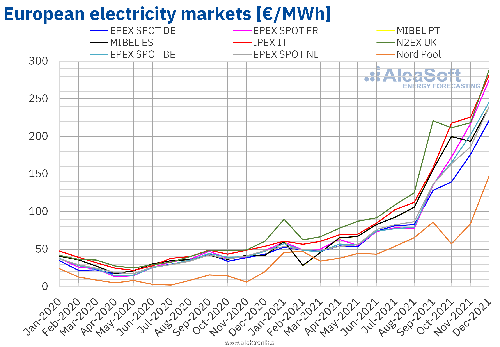 20220104-AleaSoft-Monthly-electricity-market-prices-Europe.png
