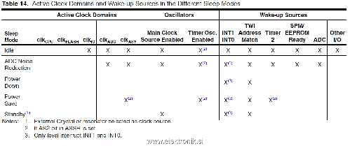 ATmega8 sleep modes.png
