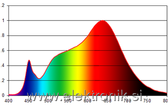 decor_array_graph Bridgelux.png
