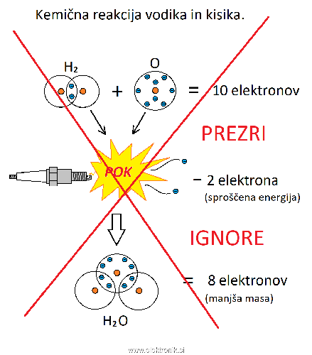 Kemina reakcija vodika in kisika (Zakon o ohranjanju mase-energije) IGNORE.png
