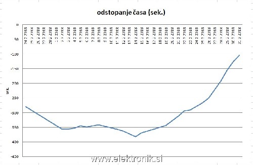 Odstopanje casa.jpg